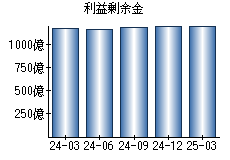 利益剰余金