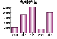 当期純利益