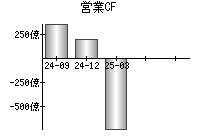 営業活動によるキャッシュフロー