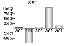 営業活動によるキャッシュフロー