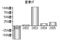 営業活動によるキャッシュフロー