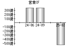 営業活動によるキャッシュフロー