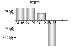 営業活動によるキャッシュフロー