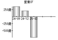 営業活動によるキャッシュフロー