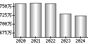 平均年収（単独）