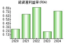 総資産利益率(ROA)