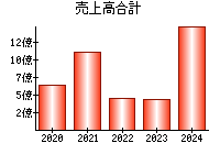 売上高合計