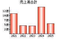 売上高合計