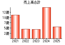 売上高合計