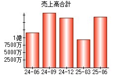 売上高合計
