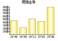現預金等