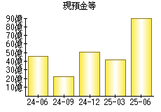 現預金等