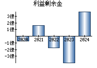 利益剰余金