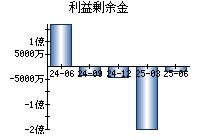 利益剰余金