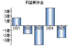 利益剰余金