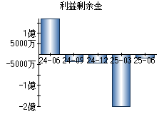 利益剰余金