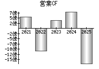 営業活動によるキャッシュフロー