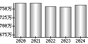 平均年収（単独）