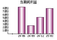 当期純利益
