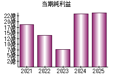 当期純利益