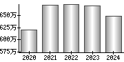 平均年収（単独）