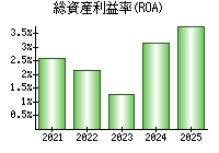 総資産利益率(ROA)