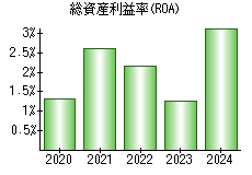 総資産利益率(ROA)