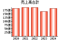 売上高合計