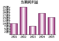 当期純利益