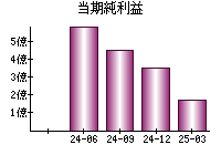 当期純利益