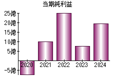 当期純利益