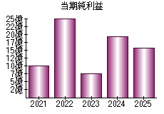 当期純利益