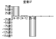 営業活動によるキャッシュフロー