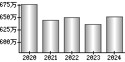 平均年収（単独）