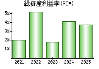 総資産利益率(ROA)