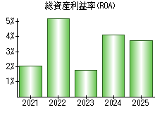 総資産利益率(ROA)