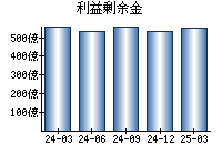 利益剰余金