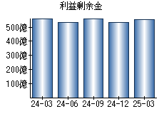 利益剰余金