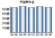 利益剰余金