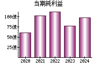 当期純利益