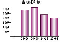 当期純利益