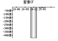 営業活動によるキャッシュフロー