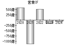 営業活動によるキャッシュフロー