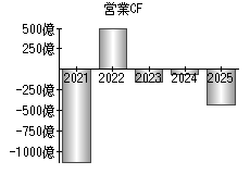 営業活動によるキャッシュフロー