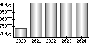 平均年収（単独）