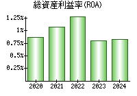 総資産利益率(ROA)