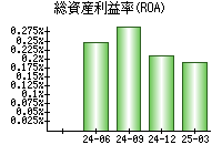 総資産利益率(ROA)