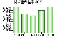 総資産利益率(ROA)