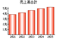 売上高合計