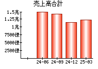 売上高合計